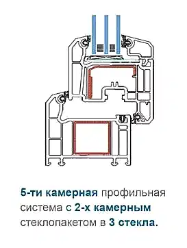 Класс «стандарт». Veka Softline